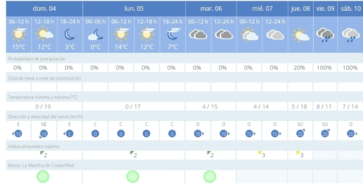Pronóstico del tiempo para Jueves Lardero y el Pregón del Carnaval